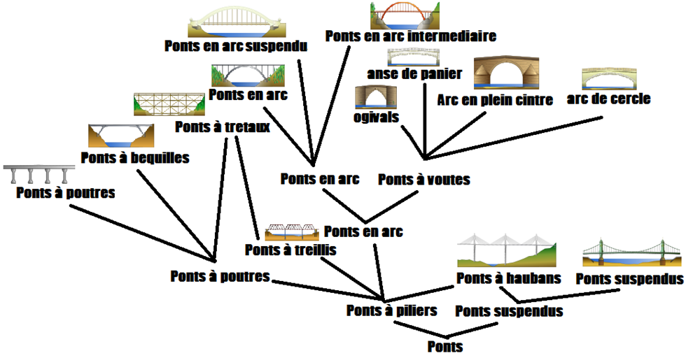 Les types de ponts